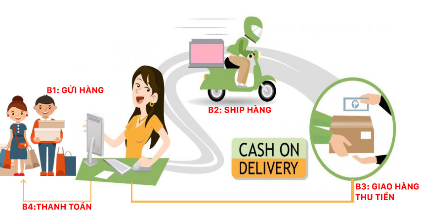 Ship COD là như nào? Hướng dẫn Ship COD cho người mới bắt đầu 4 ship-code-la-nhu-nao-1